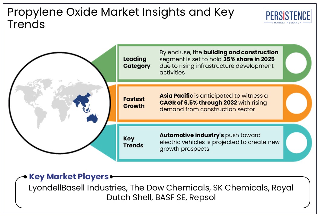 propylene oxide market insights and key trends